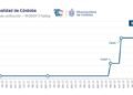Córdoba mejora su calificación crediticia